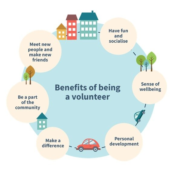 Diagram illustrating the benefits of volunteering.